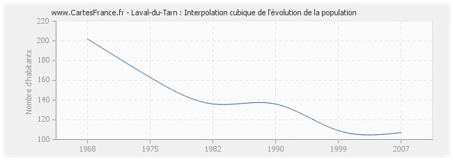 Laval-du-Tarn : Interpolation cubique de l'évolution de la population