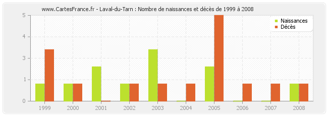 Laval-du-Tarn : Nombre de naissances et décès de 1999 à 2008