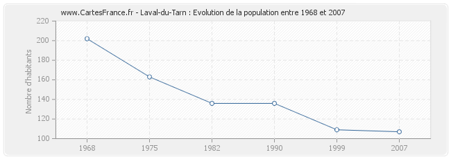 Population Laval-du-Tarn