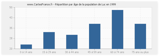 Répartition par âge de la population de Luc en 1999