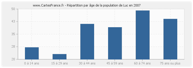 Répartition par âge de la population de Luc en 2007