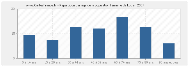Répartition par âge de la population féminine de Luc en 2007