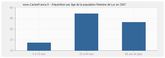 Répartition par âge de la population féminine de Luc en 2007