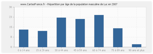 Répartition par âge de la population masculine de Luc en 2007