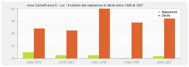 Luc : Evolution des naissances et décès entre 1968 et 2007