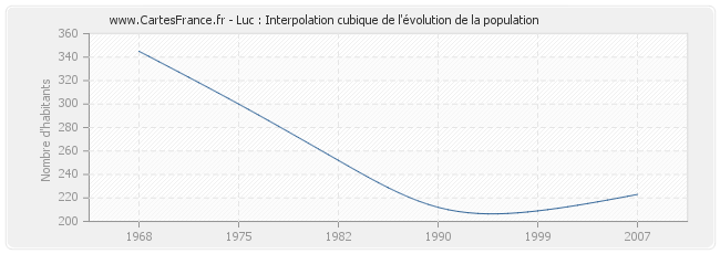 Luc : Interpolation cubique de l'évolution de la population