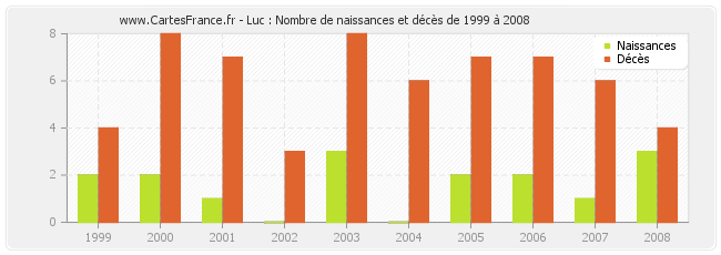 Luc : Nombre de naissances et décès de 1999 à 2008
