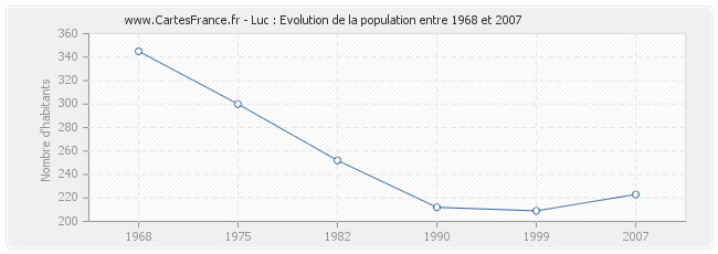 Population Luc