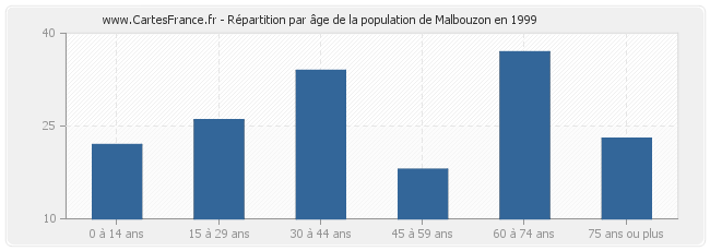 Répartition par âge de la population de Malbouzon en 1999