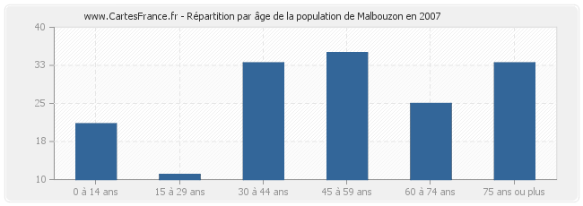 Répartition par âge de la population de Malbouzon en 2007