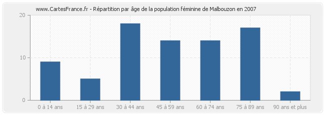Répartition par âge de la population féminine de Malbouzon en 2007