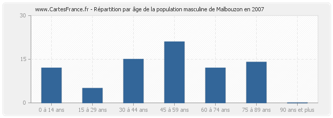 Répartition par âge de la population masculine de Malbouzon en 2007