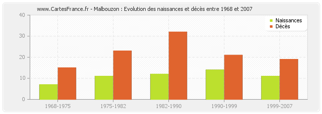 Malbouzon : Evolution des naissances et décès entre 1968 et 2007