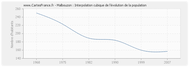 Malbouzon : Interpolation cubique de l'évolution de la population