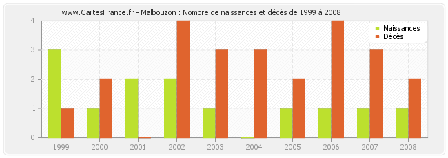 Malbouzon : Nombre de naissances et décès de 1999 à 2008