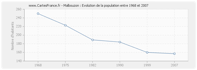 Population Malbouzon