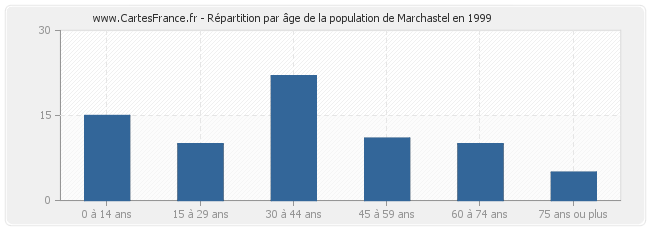 Répartition par âge de la population de Marchastel en 1999