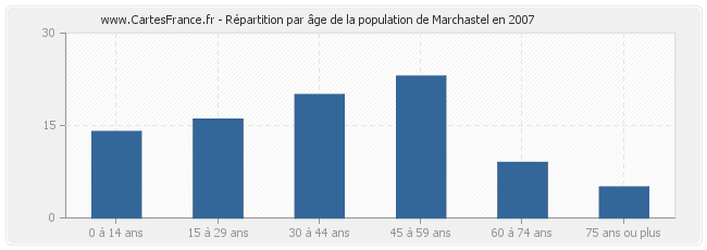 Répartition par âge de la population de Marchastel en 2007
