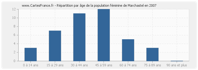 Répartition par âge de la population féminine de Marchastel en 2007