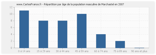 Répartition par âge de la population masculine de Marchastel en 2007