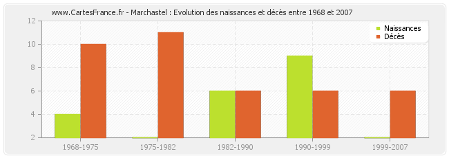 Marchastel : Evolution des naissances et décès entre 1968 et 2007
