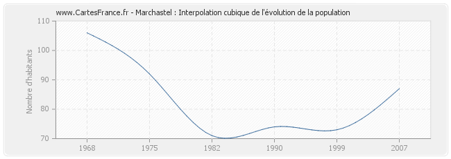 Marchastel : Interpolation cubique de l'évolution de la population