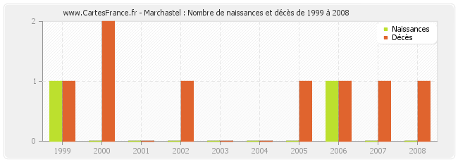 Marchastel : Nombre de naissances et décès de 1999 à 2008