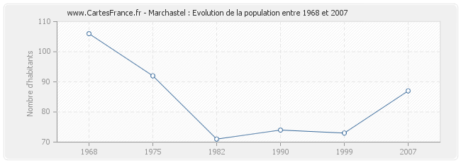 Population Marchastel