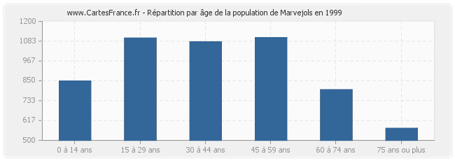 Répartition par âge de la population de Marvejols en 1999