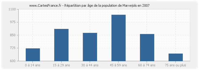 Répartition par âge de la population de Marvejols en 2007