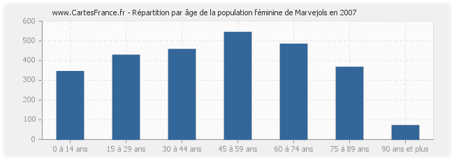 Répartition par âge de la population féminine de Marvejols en 2007