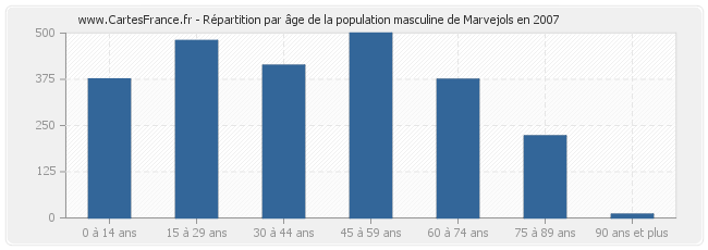 Répartition par âge de la population masculine de Marvejols en 2007