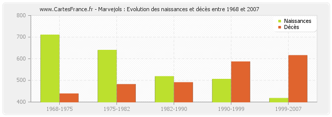 Marvejols : Evolution des naissances et décès entre 1968 et 2007