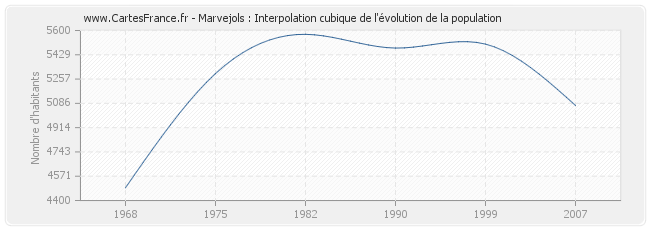 Marvejols : Interpolation cubique de l'évolution de la population