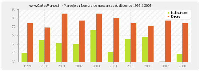 Marvejols : Nombre de naissances et décès de 1999 à 2008