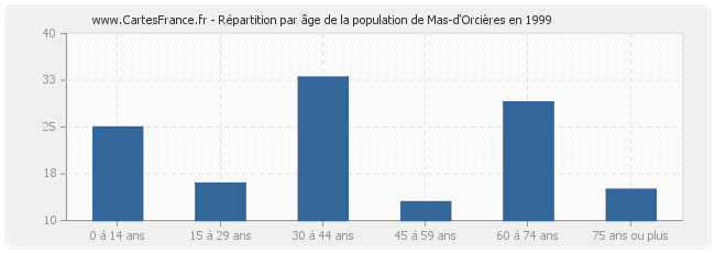 Répartition par âge de la population de Mas-d'Orcières en 1999