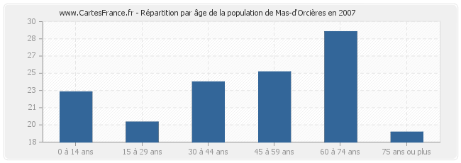 Répartition par âge de la population de Mas-d'Orcières en 2007