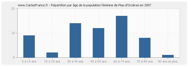 Répartition par âge de la population féminine de Mas-d'Orcières en 2007