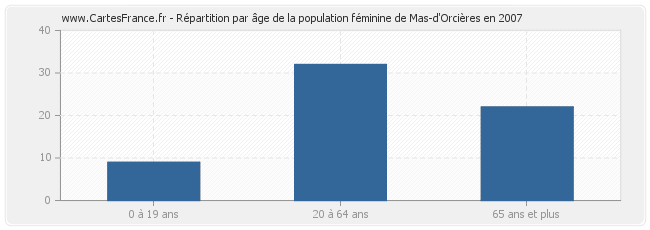 Répartition par âge de la population féminine de Mas-d'Orcières en 2007