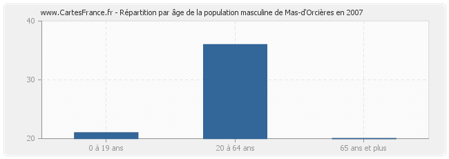 Répartition par âge de la population masculine de Mas-d'Orcières en 2007