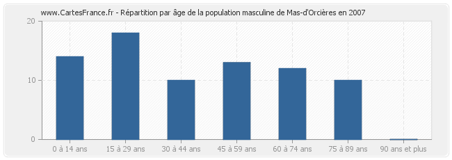 Répartition par âge de la population masculine de Mas-d'Orcières en 2007