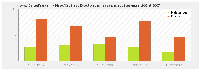 Mas-d'Orcières : Evolution des naissances et décès entre 1968 et 2007