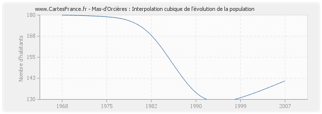 Mas-d'Orcières : Interpolation cubique de l'évolution de la population