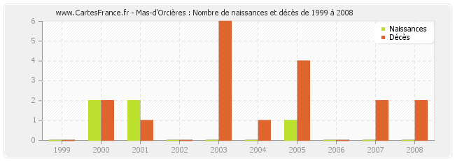 Mas-d'Orcières : Nombre de naissances et décès de 1999 à 2008