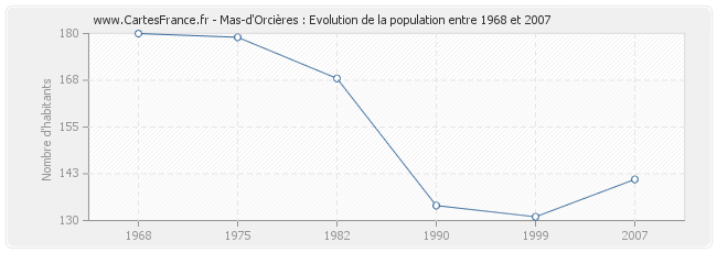 Population Mas-d'Orcières