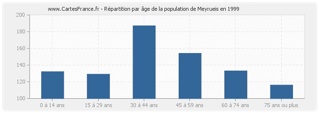 Répartition par âge de la population de Meyrueis en 1999