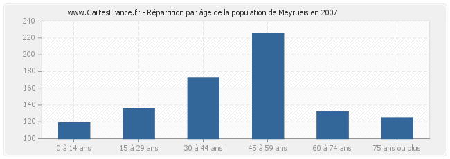 Répartition par âge de la population de Meyrueis en 2007