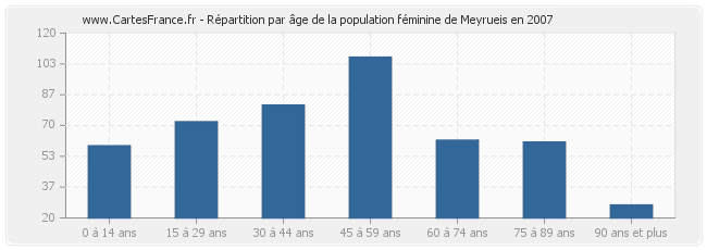 Répartition par âge de la population féminine de Meyrueis en 2007