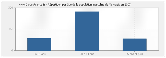 Répartition par âge de la population masculine de Meyrueis en 2007