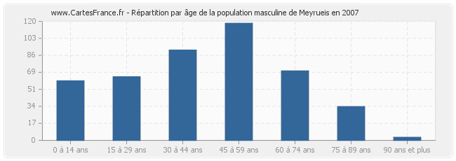 Répartition par âge de la population masculine de Meyrueis en 2007